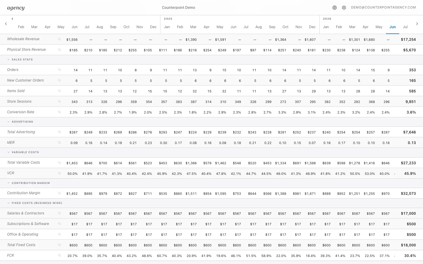 The marketing efficiency view, showing Meta and Google ad spend beside the revenue and the return on advertising