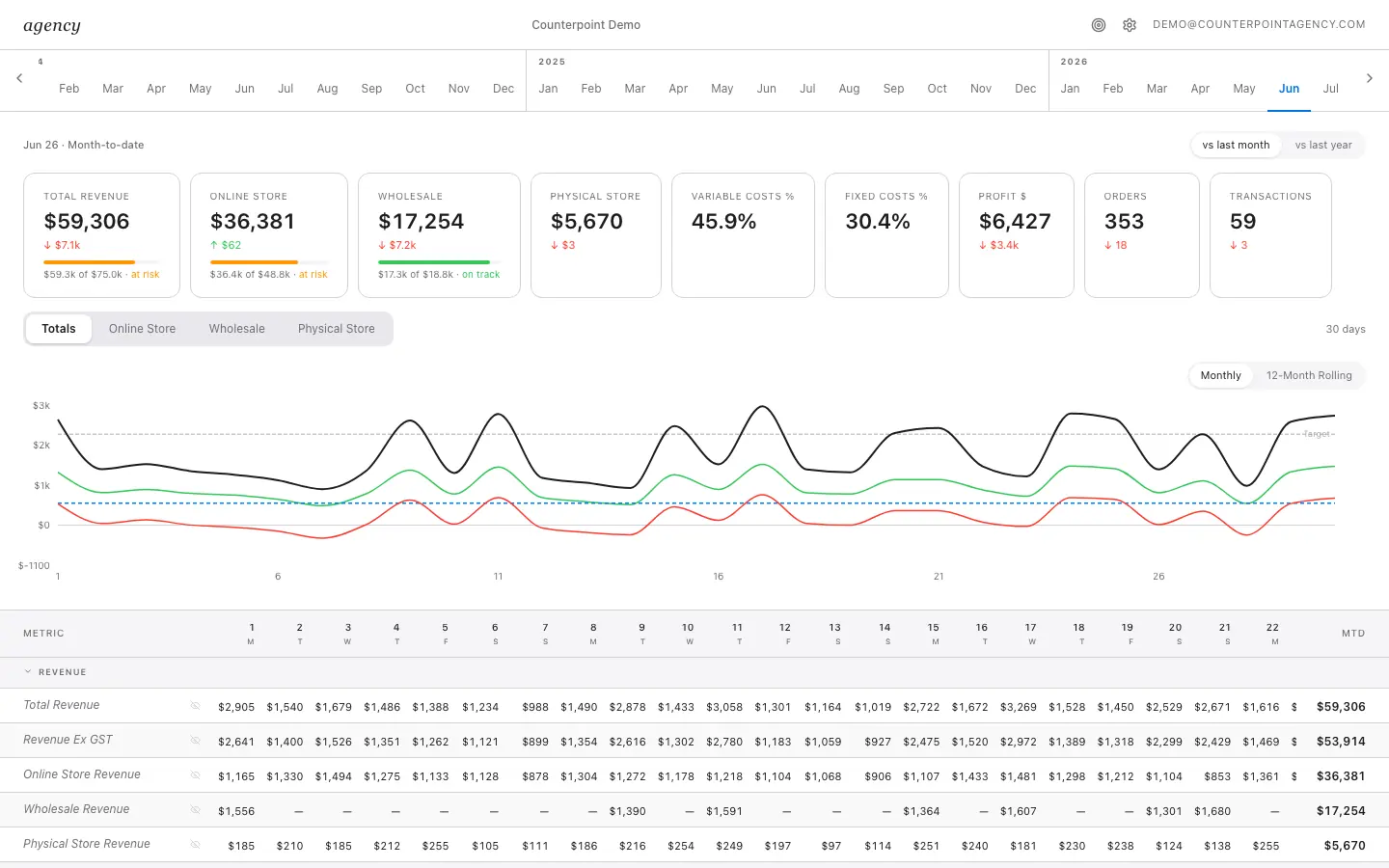 The whole store view, online, physical and wholesale revenue side by side with costs, margin and profit for the month