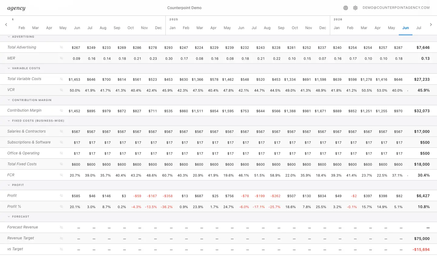The targets and pacing view, showing the revenue target for the month and how actual revenue is tracking against it